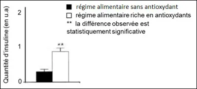 Document 4 : effet de la prise dantioxydants sur des souris diabétiques
Les expériences suivantes ont été réalisées sur des souris qui développent un diabète de type 2. Ces souris ont reçu un régime alimentaire sans antioxydant ou un régime alimentaire riche en antioxydants. Un antioxydant est une molécule qui entraine une diminution de la quantité de composés oxygénés dans les cellules.