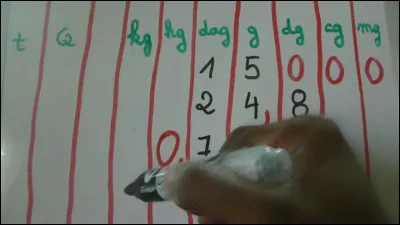 Espace grandeur et mesure : C'est un tableau de conversion pour les grammes, milligrammes...