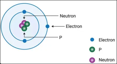 Quels sont les 3 composants de l'atome, sans ce trio, l'humanité n'existerait pas ?