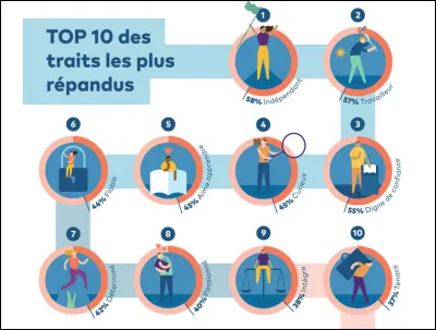 Dans laquelle de ces caractéristiques penses-tu te retrouver le plus ?