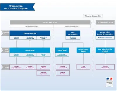 Quelles sont les juridictions civiles classiques ?
