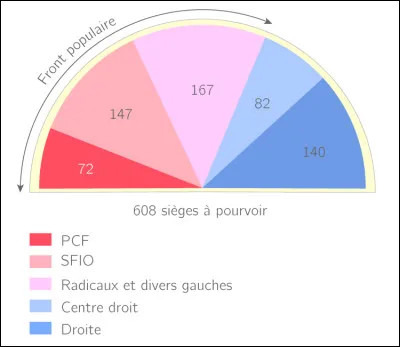 Depuis quand le Front Populaire existe-t-il ?