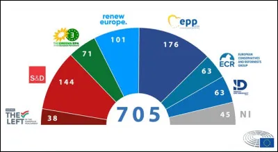 Combien de groupes transnationaux animent la vie politique du Parlement européen ?