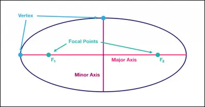 Quelle est cette figure géométrique en E, une courbe plate obtenue par l'intersection d'une surface conique et d'un plan ?