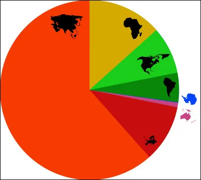 Quel est le continent le plus pieuplé de notre planète avec 4 730 millions d'habitants ?