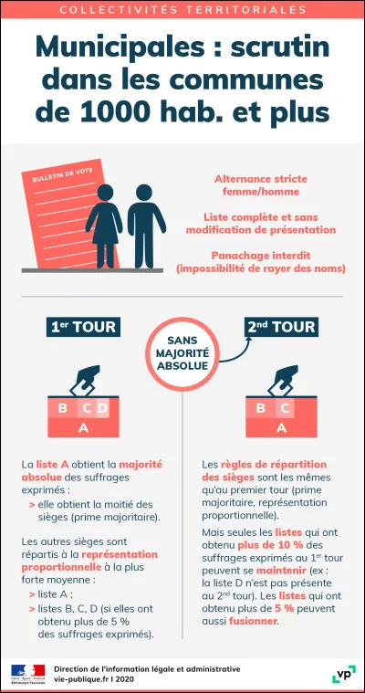 Quel mode de scrutin est utilisé en France lors des élections municipales, pour les communes d'au moins 1000 habitants ?