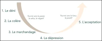 À quelle étape de la rupture penses-tu être ?