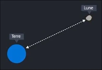 Quelle est la distance moyenne qui sépare la Terre de la Lune ?