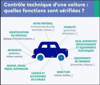 Quand le contrôle technique périodique des véhicules automobiles de moins de 3,5 tonnes est-il devenu obligatoire ?