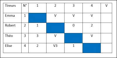 Quel est le classement des tireurs selon la poule ?