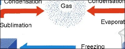 Quel est le nom du processus par lequel l'eau passe de l'état liquide à l'état gazeux ?