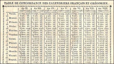 Quel est le nom du calendrier dans lequel il y a un jour de la lentille ?
