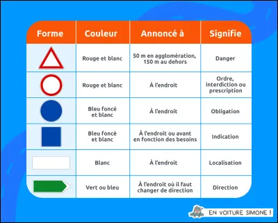 En France, à partir de quel âge peut-on passer le code de la route ?