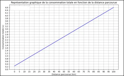 [Suite ex.9]
Quelle sera la consommation totale après avoir parcouru 45 km ?