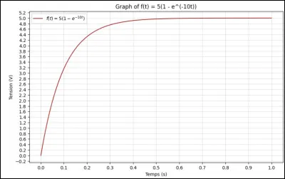 [Suite ex.12]
Au bout de combien de temps la tension aux bornes du condensateur aura-t-elle atteint 80 % de la tension maximale qui est estimée à 5 V ?