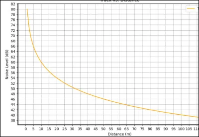 Le graphique ci-dessus donne le niveau de bruit (en décibels, dB) dun train en marche, en fonction de la distance (en mètres, m) entre la véhicule et lendroit où seffectue la mesure.
Quel est le niveau de bruit à une distance de 50 mètres du train ?