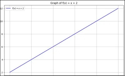 Quelle est lantécédent de 7 pour f(x) = x + 2 ?