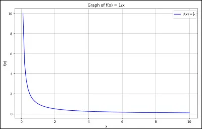Quel est le domaine de définition de f(x) = 1/x ?