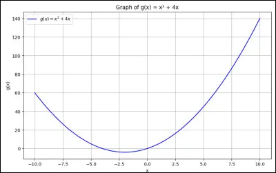 Pour g(x) = x² + 4x, que vaut g(2) ?