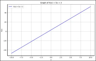 Pour h(x ) = 5x + 3, quelle est limage de -1 ?
