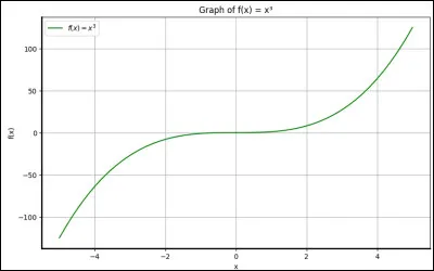 Si f(x) = x³, quel est l'antécédent de 8 ?
