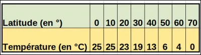 Le tableau ci-dessus présente les températures moyennes annuelles des eaux de surface dans l'hémisphère Nord, en relation avec la latitude : 
Latitude (en °) : 0° | 10° | 20° | 30° | 40° | 50° | 60° | 70°
Température (en °C) : 25 | 25 | 23 | 19 | 13 | 6 | 4 | 0

Quelle est la valeur de f(30) ?