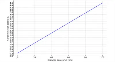 Le graphique ci-dessus montre la consommation d'un v&eacute;hicule (C, en L) en fonction de la distance parcourue (d, en km).Quelle est la consommation totale au d&eacute;marrage (lorsque d = 0) ?