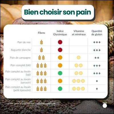 Sur le pain tiens, si on met trop de levure, ce n'est pas bon à manger .
