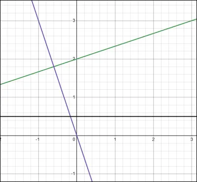 Sur le graphique ci-dessus, 3 droites sont représentées. 
Laquelle fait référence à g(x) = x/3 + 2 ?