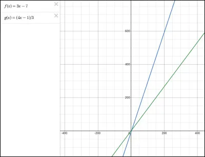 Déterminez les coordonnées du point dintersection de Cf et Cg, courbes représentatives des fonctions f et g définies par : 
f(x) = 3x - 7
g(x) = (4x - 1) / 3