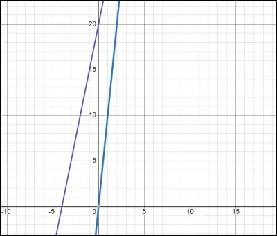 Un magasin propose deux tarifs pour la location de vélos : 

 Tarif A : 10  par jour
 Tarif B : 5  par jour + 20  de frais fixes

Quelle fonction représente le coût total en euros pour x jours avec le tarif B ?