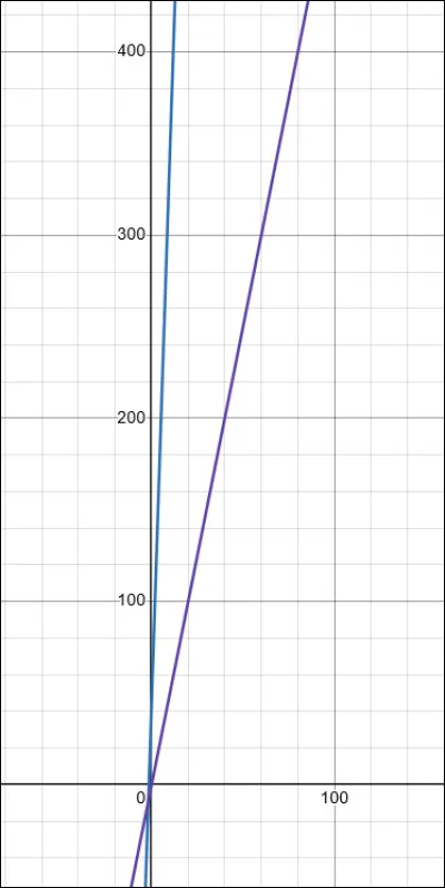 Un plombier facture un forfait de déplacement de 30  plus 45  par heure de travail. Pour quelle durée de travail (en heures) la facture sera-t-elle de 300  ?