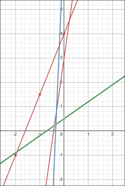 Quelle est la forme générale d'une fonction affine ?