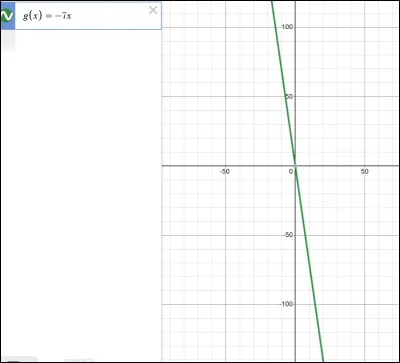 Soit la fonction linéaire g : x → -7x .

Quelle est limage de 7 par g(x) ?