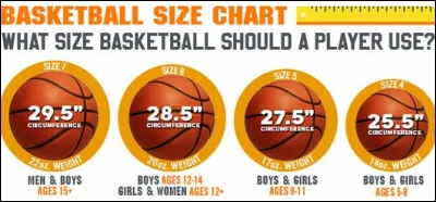 Un ballon de NBA (basket professionnel américain) a un volume moyen de 433,8 in³ (pouces cube).
On sait qu'un pouce mesure 2,54 cm. 
Quel est le rayon du ballon en cm ?