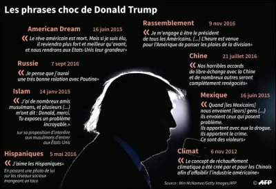 "Félicitations pour votre formidable victoire électorale. Maintenant, rendez à l'Amérique sa grandeur. Vous savez que vous pouvez compter sur l'Argentine pour mener à bien votre tâche". Ces félicitations ont été adressées à Trump par...