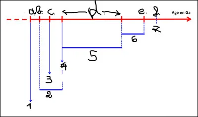 Compl&eacute;tez le sch&eacute;ma seulement avec les lacunes chiffr&eacute;es...Indice : Elles sont rang&eacute;s dans l'ordre