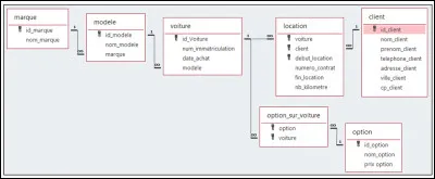 D’après le schéma des relations, que peut-on dire du champ « option » de la table « option_sur_voiture» ?