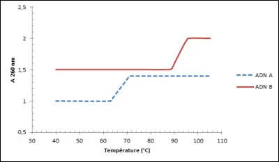 Exercice : analyse d'une courbe de dénaturation thermique !