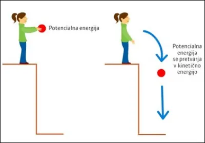 Quelle est lénergie de position (énergie potentielle) dun objet de masse m, à une hauteur h ?