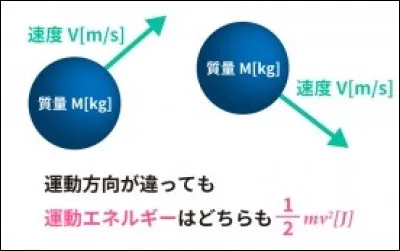 L'énergie cinétique s'exprime en :