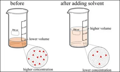 Lors de la dilution d'une solution d'acide fort, le pH :