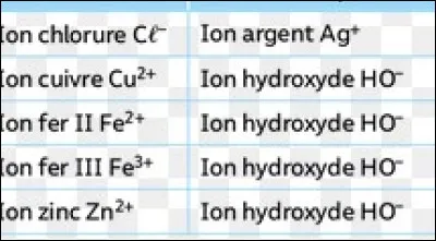 Un .... est une solution permettant de faire un test d'identification d'ions.