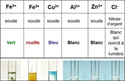 Que se passe-t-il si le test d'identification d'un ion est positif ?