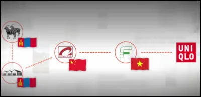 Voici shématisé un parcours très "méandreux" (laine brute/produit fini) : Mongolie -> Chine -> Viet-Nam -> Japon. Au sujet des problèmes environnementaux, Fast Retailing, maison-mère de la marque Uniqlo, déclare que...