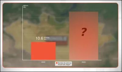 Entre 2003 et 2023, le cheptel caprin mongol - voué à la plus rentable des productions, le cachemire - est passé de 10 millions de têtes à ... [Complétez !]