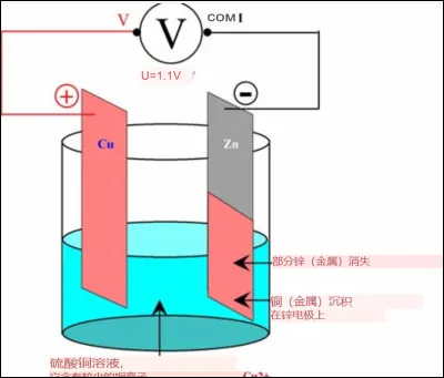 Quel phénomène est observé lorsque la pile au zinc et au cuivre fonctionne ?