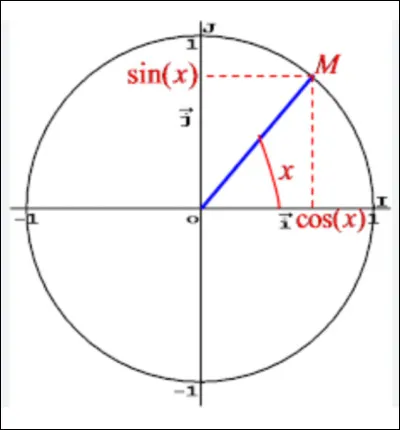 Quand on place un point sur le cercle trigonométrique, à quoi correspond son cosinus ?