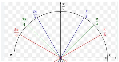 Sur le cercle trigonométrique, à quel angle est situé le point π/3 ?
