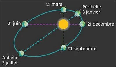 Pourquoi le solstice d'hiver n'est-il pas toujours à la même date ?